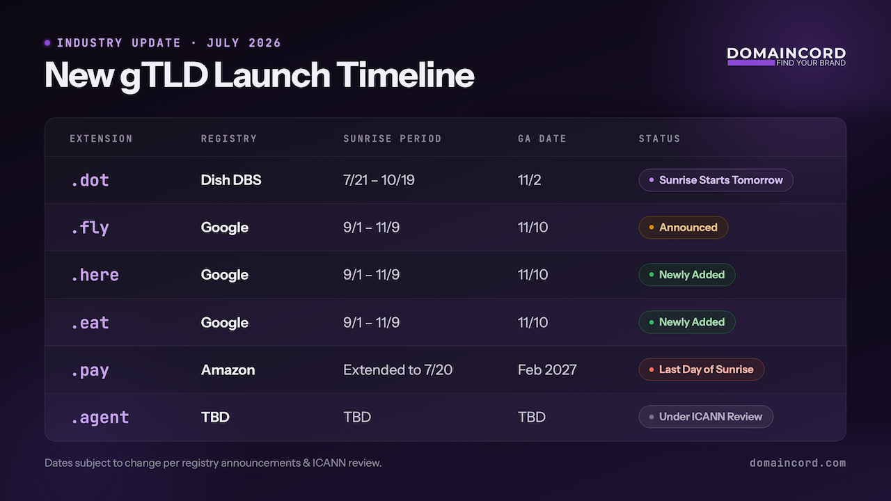 New GTLD Release Timeline - July 2026